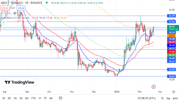 AVAX Chart Analysis